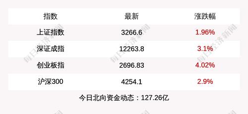 A股三大指数收涨，创业板指上涨4.02%，北上资金当日净流入127.26亿元
