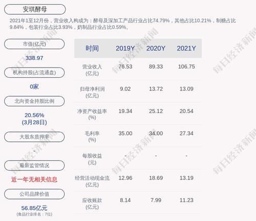 安琪酵母：拟将持有的控股子公司宜昌喜旺食品有限公司约95.24%的股权转让