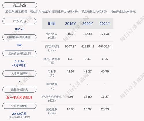 海正药业：截至2021年12月31日，公司的对外担保余额为人民币约23.56亿元