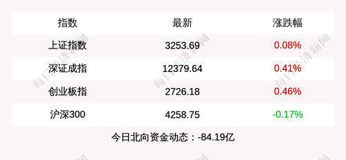 每经15点|中国多地房贷利率出现近三年来最大单月降幅；恒大地产存续公司债自今日开市起停牌；三大指数收涨，北上资金净流出逾84亿元