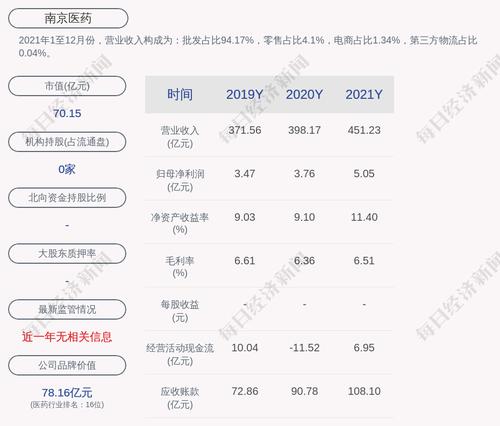 南京医药：2021年度净利润约5.05亿元，同比增加34.21%