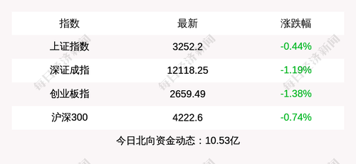 每经15点 | 浙江整治虚拟货币“挖矿”设备；A股三大指数收跌；德方：俄称可以欧元支付天然气费用，再由相关机构转换