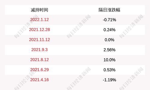 西宁特钢：股东北京恒溢永晟企业管理中心于2022年2月9日至2022年3月25日期间减持公司股份约401万股，本次减持计划时间已过半