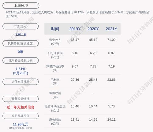 上海环境：2021年度净利润约6.87亿元，同比增加9.77%