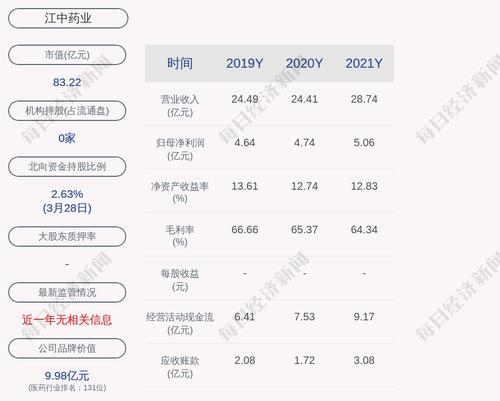 江中药业：预计2022年第一季度净利润约1.83亿元，同比增长约15%
