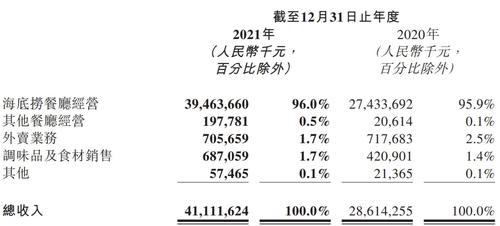换CEO后海底捞首发年报 这些关键数据披露