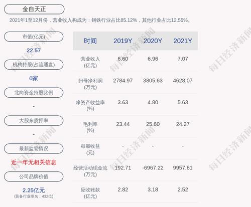 金自天正：2021年度净利润约4628万元，同比增加21.61%