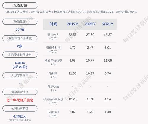 冠农股份：2021年度净利润约3.01亿元，同比增加22.01%