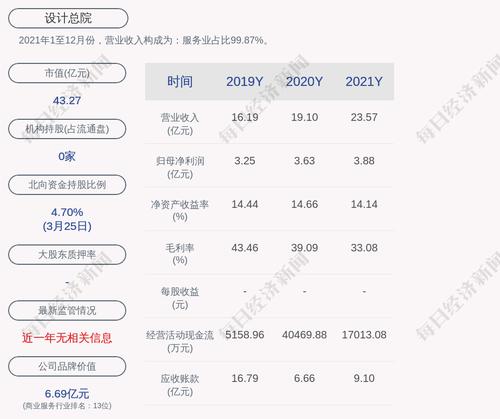 设计总院：2021年度净利润约3.88亿元，同比增加6.9%