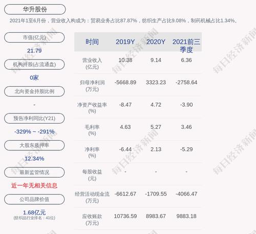 交易异动！华升股份：连续三个交易日收盘价格涨幅偏离值累计达到20%
