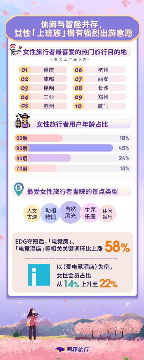 2022年“她旅行”报告：新兴女性更爱冰雪和电竞