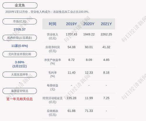 金龙鱼：2021年度净利润约41.32亿元，同比下降31.15%