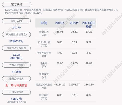 东方铁塔：韩汇如累计质押股数约为2.73亿股，占其所持股份比例为46.93%
