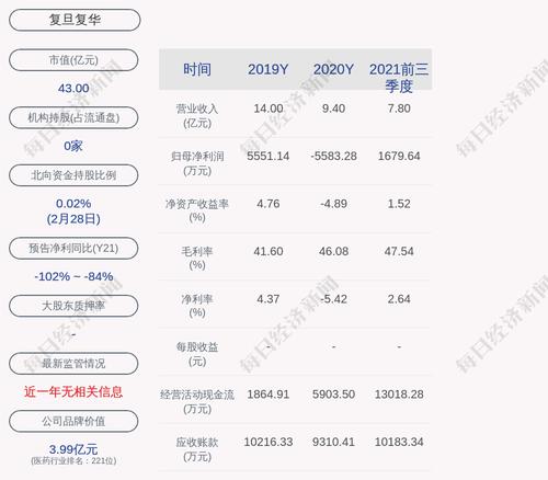 复旦复华：累计回购约220万股，占比0.3213%