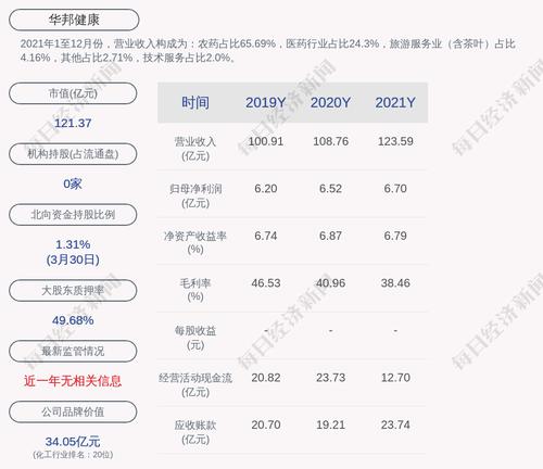 华邦健康：汇邦科技累计质押股数约为1.84亿股