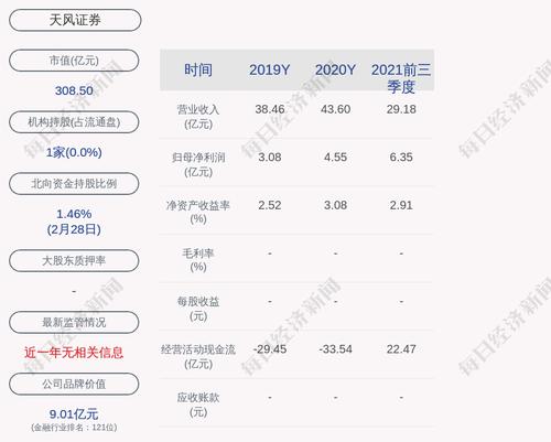 天风证券：累计回购约3630万股，占比0.4189%