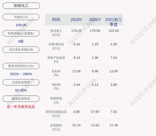 阳煤化工：截至目前，公司及控股子公司累计对外担保余额63.07亿元人民币