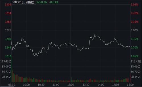 A股低位运行：沪指跌0.63%，医药股逆市领涨