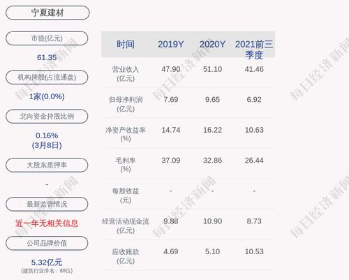 成绩单！宁夏建材：2021年度净利润约8.01亿元，同比下降16.96%