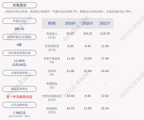 杭氧股份：2021年度净利润约11.94亿元，同比增加41.6%
