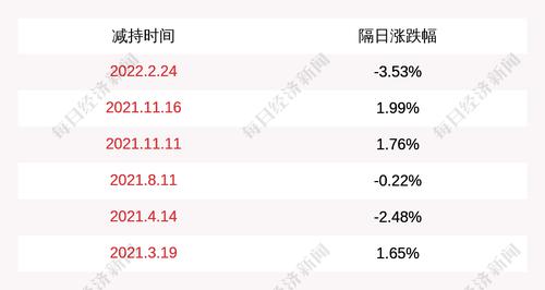 兆日科技：股东新疆晁骏股权投资有限公司、魏恺言共减持公司股份约297万股