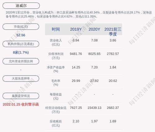 迪威尔：杨建民累计质押股数为575万股