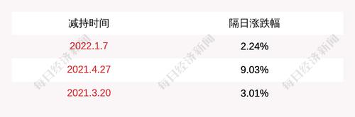 激智科技：香港TB于2022年02月08日至2022年03月08日期间合计减持公司股份约309万股