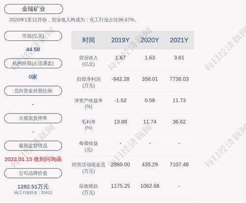 金瑞矿业：2021年度净利润约7736万元，同比增加2060.83%