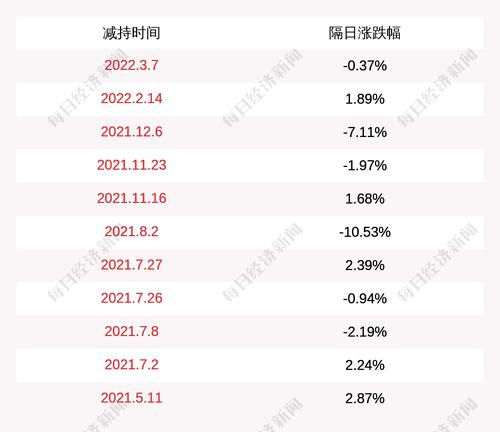 容大感光：本次减持计划时间已过半，公司监事魏志均尚未实施减持