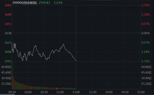 A股下探创业板指跌1.63% 地产股逆市走强