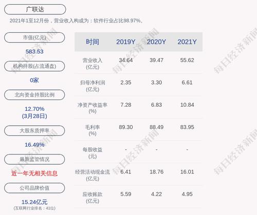 广联达：2021年度净利润约6.61亿元，同比增加100.06%