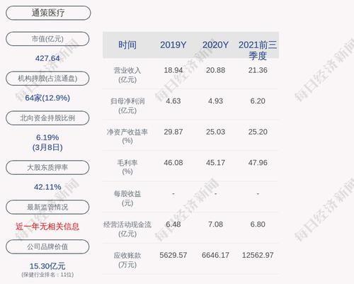 通策医疗：宝群实业质押股份总数为4674万股