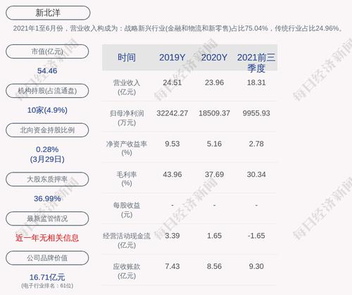 新北洋：2021年度净利润约1.46亿元，同比下降21.06%