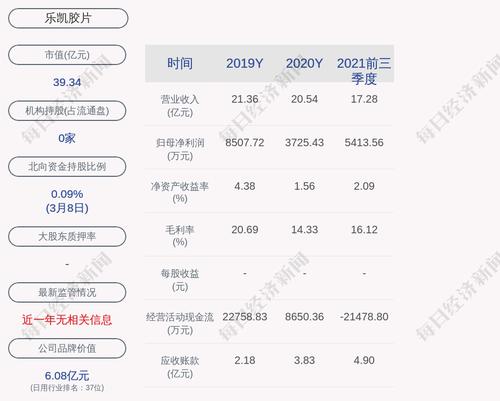 乐凯胶片：2021年度净利润5433.71万元，同比增加45.85%