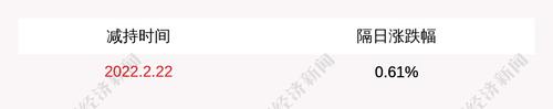 重庆百货：股东商社集团于2022年3月18日至2022年3月18日期间减持600万股