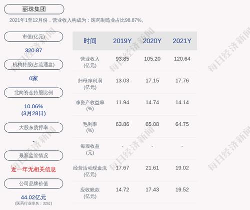 丽珠集团：2021年度净利润约17.76亿元，同比增加3.54%