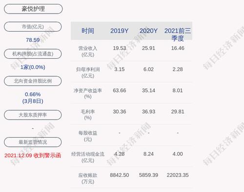豪悦护理：累计回购约255万股，占比1.6%