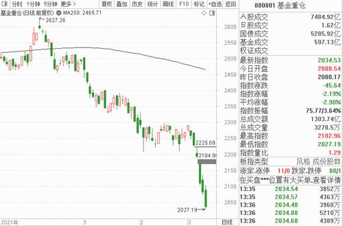 整晕了！A股走出“深V”，盘中最惨仅180多家翻红，一大牛跌近90%，“宁王”尾盘狂拉，见底信号？什么资金这么猛？