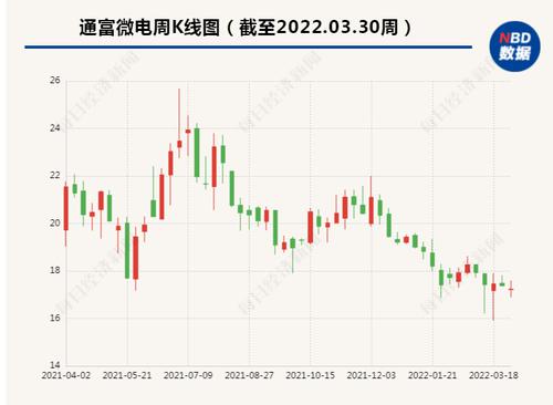 通富微电2021年净利润大增182.69% 5nm产品已完成研发即将量产