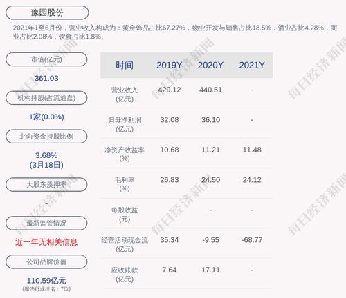 豫园股份：2021年度净利润约38.61亿元，同比增加6.92%