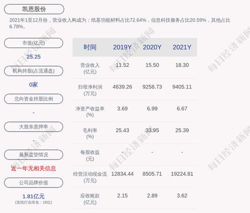 凯恩股份：2021年度净利润约9405万元，同比增加1.58%