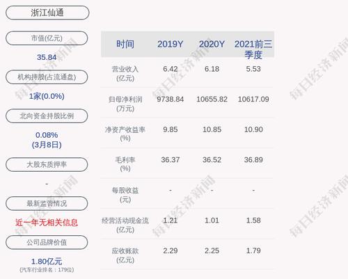 浙江仙通：2021年度净利润约1.4亿元，同比增加31.7%