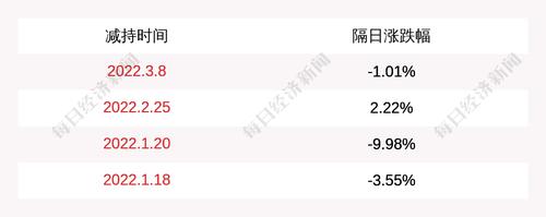 之江生物：磐信投资合计减持约3945万股，本次减持计划已实施完毕