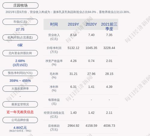 庄园牧场：持股5%以上股东马红富将3000万股办理了质押展期