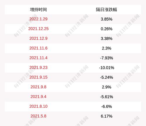 鄂尔多斯：股东累计增持公司B股约485万股，增持计划已完成