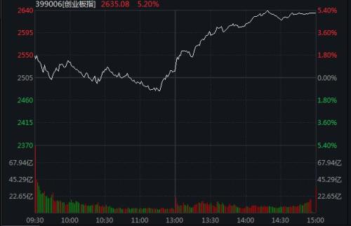 A股强势反弹！创指大涨5.2%，超4300股飘红