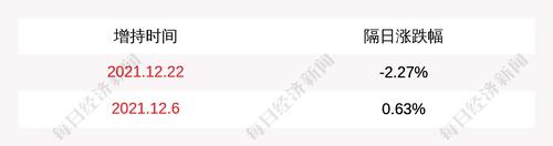 晨光文具：科迎投资和杰葵投资合计增持公司股份300万股