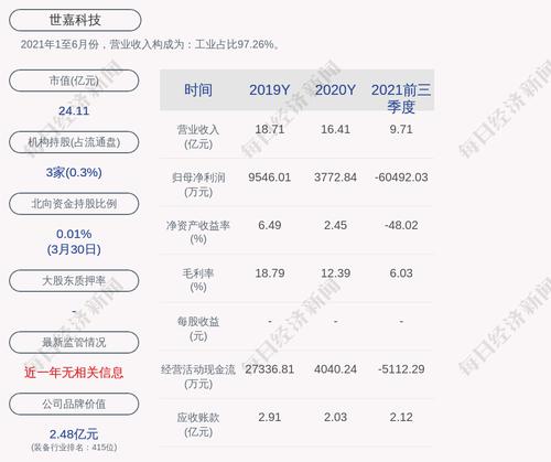 世嘉科技：累计回购约175万股，占比0.6921%