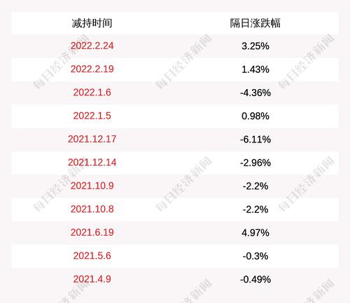 威龙股份：股东王冰于2022年2月9日至2022年3月1日期间减持公司股份约34万股，本次减持计划的减持数量已过半