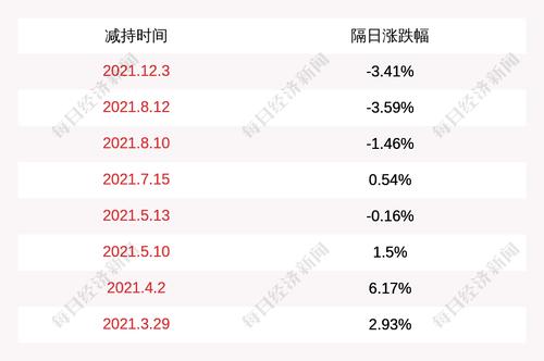 海波重科：股东张丽于2021年9月6日至2022年1月4日期间减持公司股份约30万股，本次减持计划期限届满